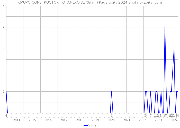 GRUPO CONSTRUCTOR TOTANERO SL (Spain) Page visits 2024 