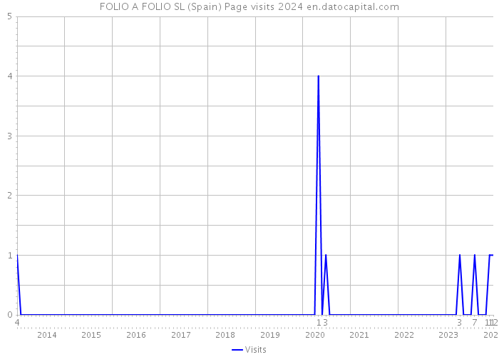 FOLIO A FOLIO SL (Spain) Page visits 2024 