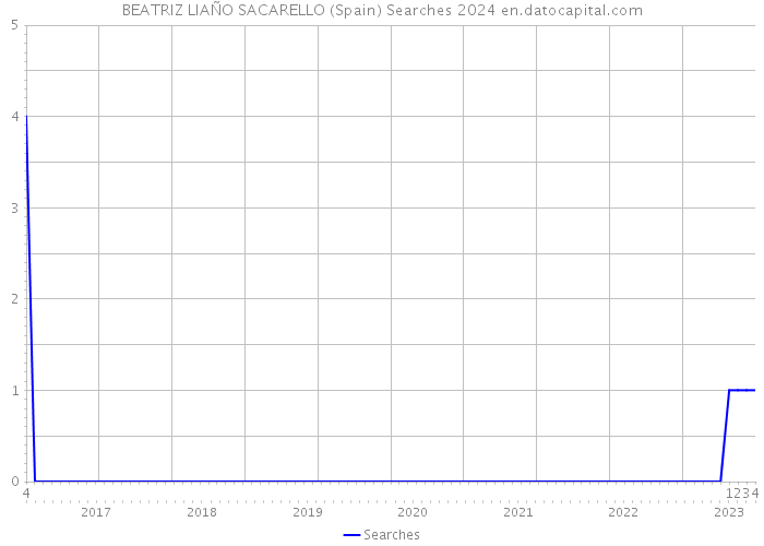 BEATRIZ LIAÑO SACARELLO (Spain) Searches 2024 