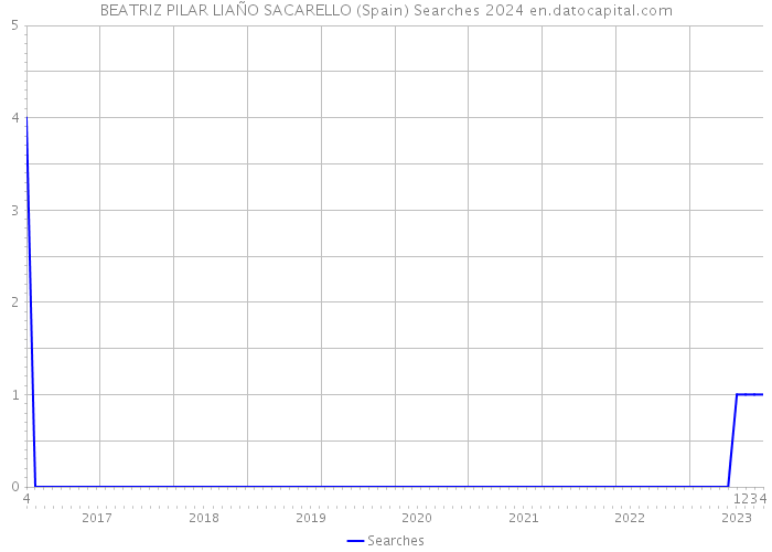 BEATRIZ PILAR LIAÑO SACARELLO (Spain) Searches 2024 
