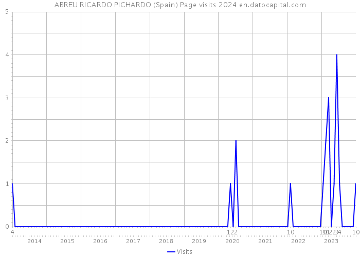 ABREU RICARDO PICHARDO (Spain) Page visits 2024 