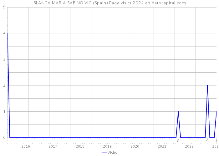 BLANCA MARIA SABINO VIC (Spain) Page visits 2024 