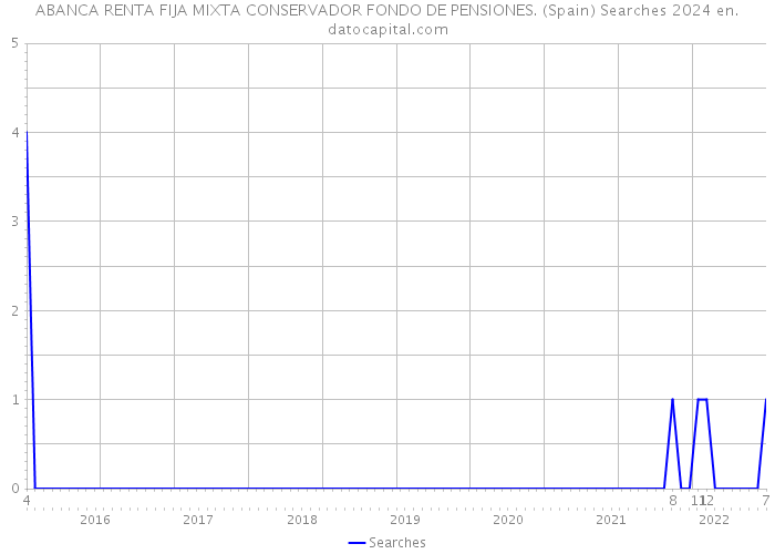 ABANCA RENTA FIJA MIXTA CONSERVADOR FONDO DE PENSIONES. (Spain) Searches 2024 