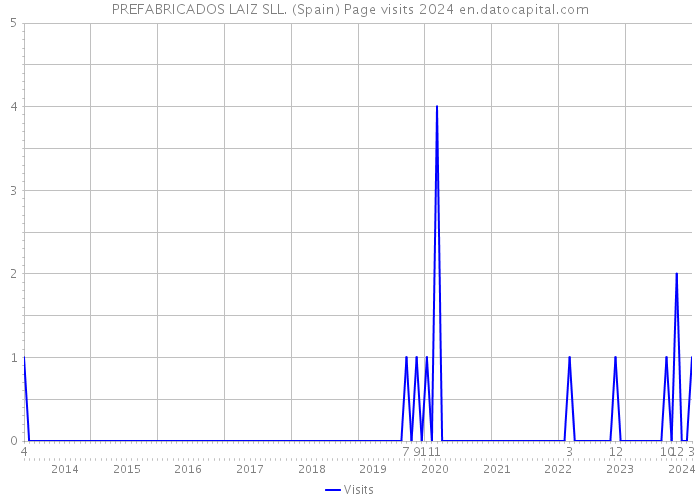 PREFABRICADOS LAIZ SLL. (Spain) Page visits 2024 