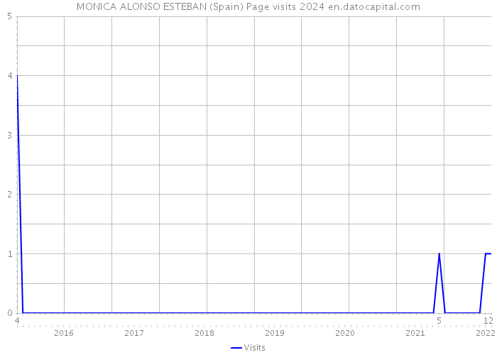 MONICA ALONSO ESTEBAN (Spain) Page visits 2024 