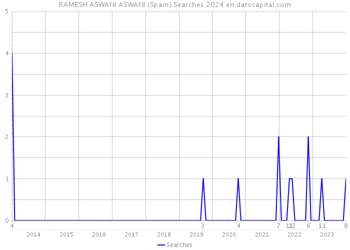RAMESH ASWANI ASWANI (Spain) Searches 2024 