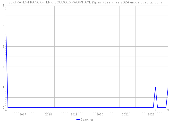 BERTRAND-FRANCK-HENRI BOUDOUX-WOIRHAYE (Spain) Searches 2024 