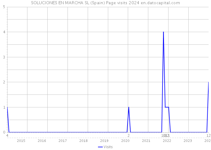 SOLUCIONES EN MARCHA SL (Spain) Page visits 2024 