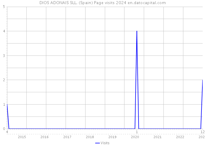 DIOS ADONAIS SLL. (Spain) Page visits 2024 