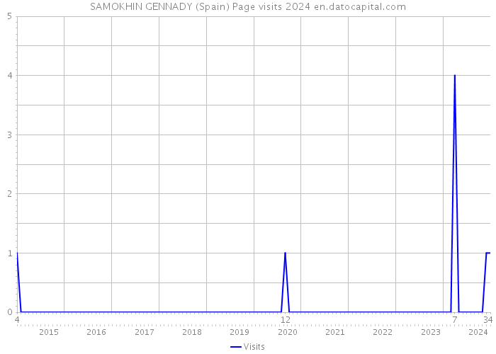 SAMOKHIN GENNADY (Spain) Page visits 2024 