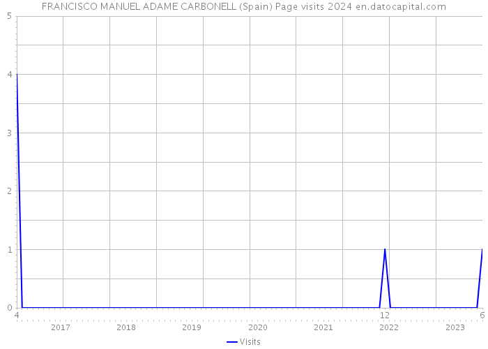 FRANCISCO MANUEL ADAME CARBONELL (Spain) Page visits 2024 