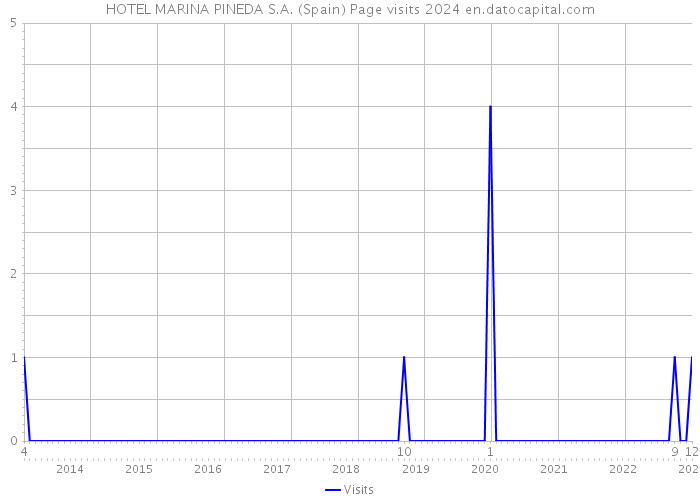 HOTEL MARINA PINEDA S.A. (Spain) Page visits 2024 