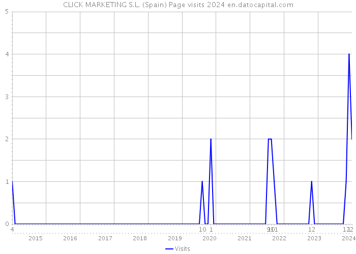 CLICK MARKETING S.L. (Spain) Page visits 2024 