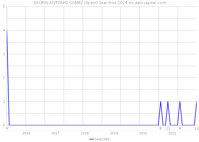 SAORIN ANTONIO GOMEZ (Spain) Searches 2024 