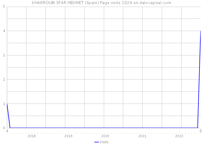 KHARROUBI SFAR HEKMET (Spain) Page visits 2024 