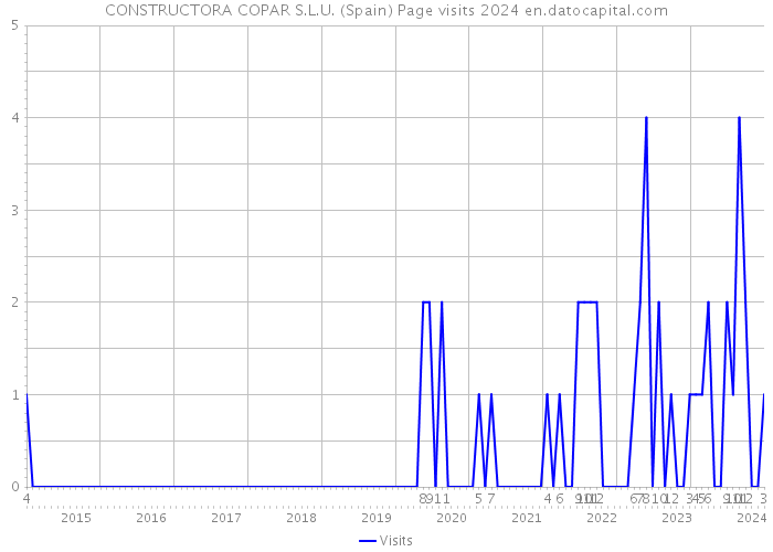 CONSTRUCTORA COPAR S.L.U. (Spain) Page visits 2024 