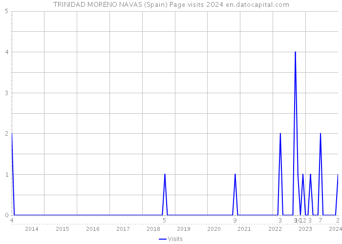 TRINIDAD MORENO NAVAS (Spain) Page visits 2024 