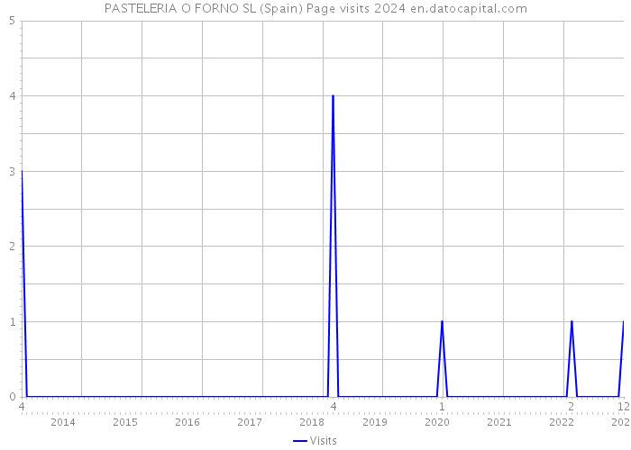 PASTELERIA O FORNO SL (Spain) Page visits 2024 