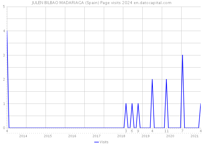 JULEN BILBAO MADARIAGA (Spain) Page visits 2024 