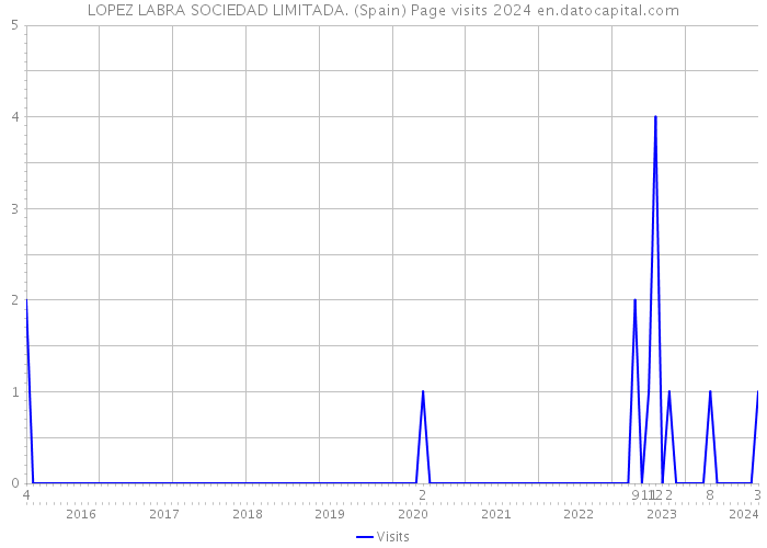 LOPEZ LABRA SOCIEDAD LIMITADA. (Spain) Page visits 2024 