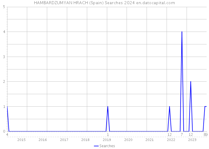 HAMBARDZUMYAN HRACH (Spain) Searches 2024 