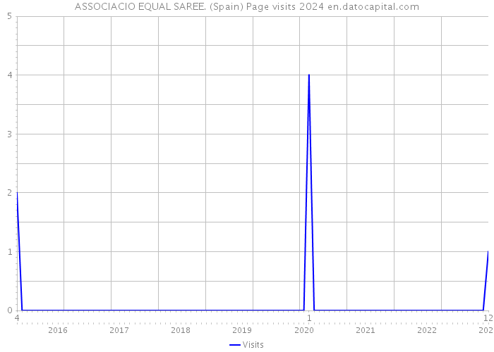 ASSOCIACIO EQUAL SAREE. (Spain) Page visits 2024 