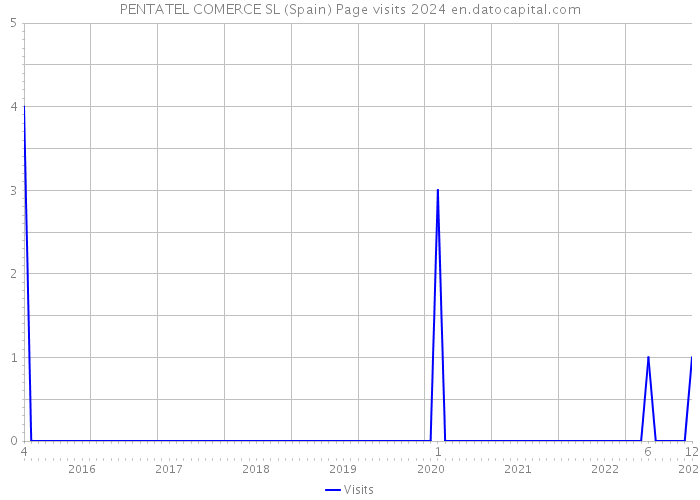 PENTATEL COMERCE SL (Spain) Page visits 2024 
