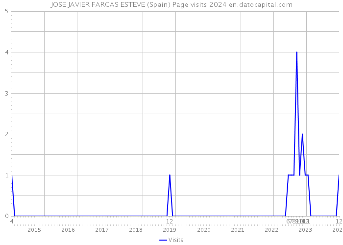 JOSE JAVIER FARGAS ESTEVE (Spain) Page visits 2024 