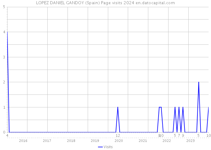 LOPEZ DANIEL GANDOY (Spain) Page visits 2024 