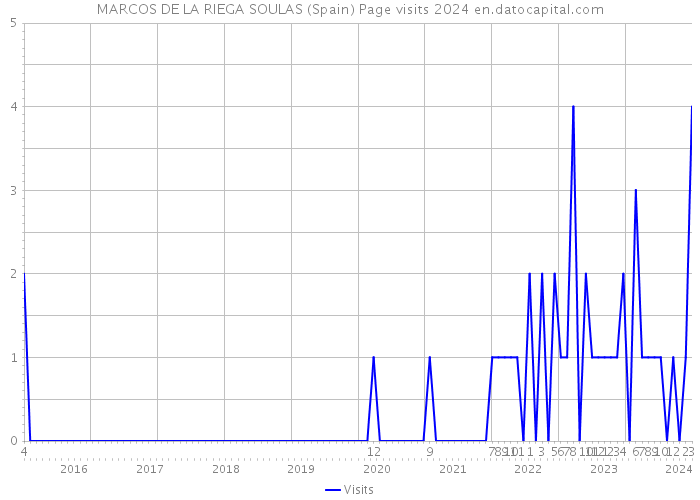 MARCOS DE LA RIEGA SOULAS (Spain) Page visits 2024 