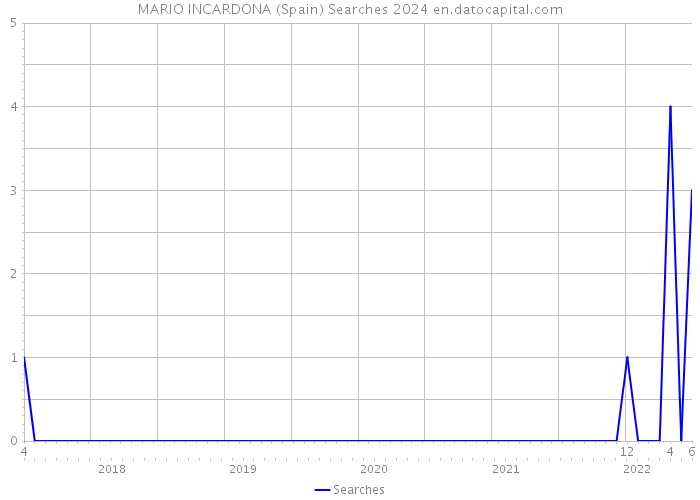 MARIO INCARDONA (Spain) Searches 2024 