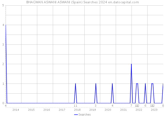 BHAGWAN ASWANI ASWANI (Spain) Searches 2024 