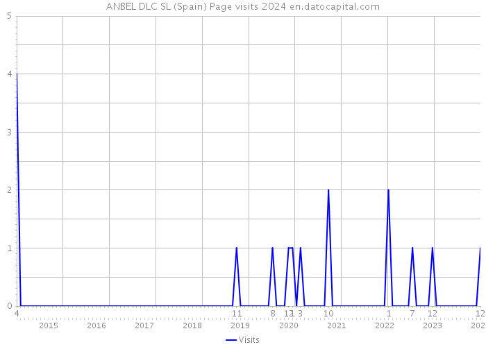 ANBEL DLC SL (Spain) Page visits 2024 