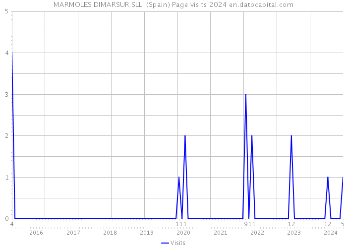 MARMOLES DIMARSUR SLL. (Spain) Page visits 2024 