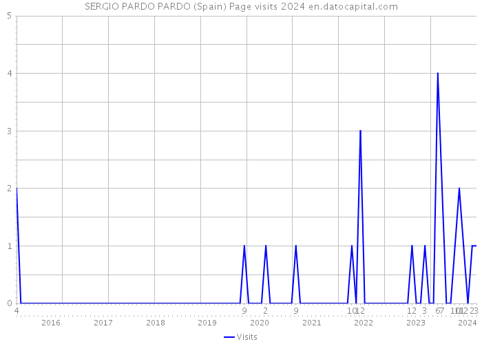 SERGIO PARDO PARDO (Spain) Page visits 2024 