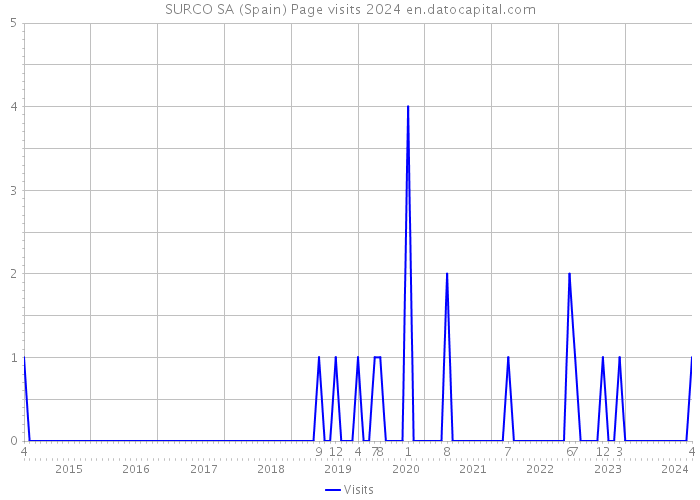 SURCO SA (Spain) Page visits 2024 