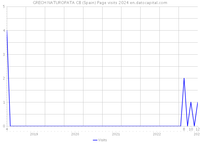 GRECH NATUROPATA CB (Spain) Page visits 2024 