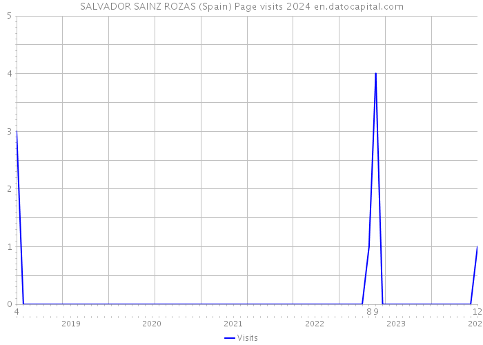 SALVADOR SAINZ ROZAS (Spain) Page visits 2024 