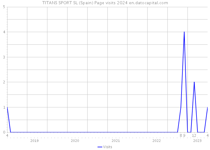 TITANS SPORT SL (Spain) Page visits 2024 