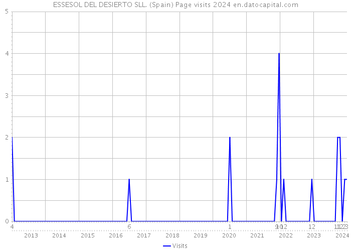 ESSESOL DEL DESIERTO SLL. (Spain) Page visits 2024 