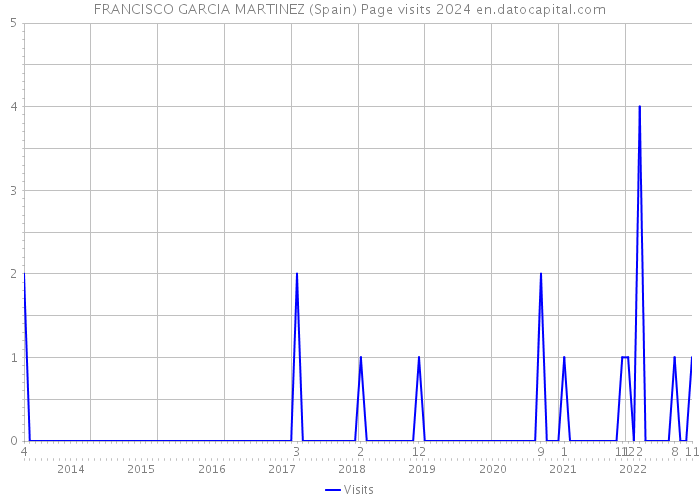 FRANCISCO GARCIA MARTINEZ (Spain) Page visits 2024 