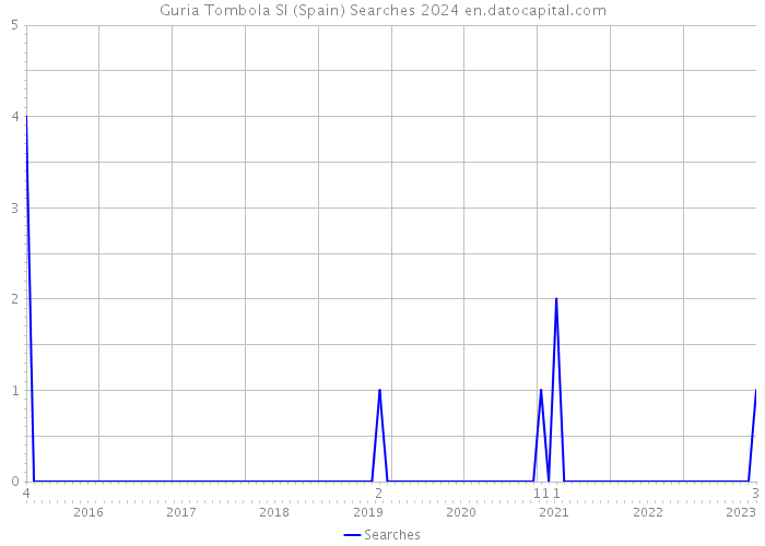 Guria Tombola Sl (Spain) Searches 2024 