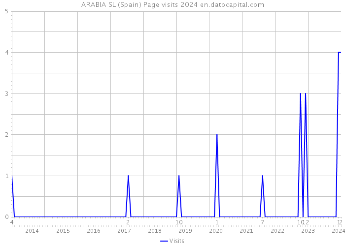 ARABIA SL (Spain) Page visits 2024 