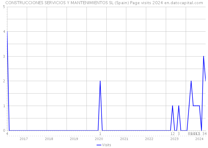 CONSTRUCCIONES SERVICIOS Y MANTENIMIENTOS SL (Spain) Page visits 2024 