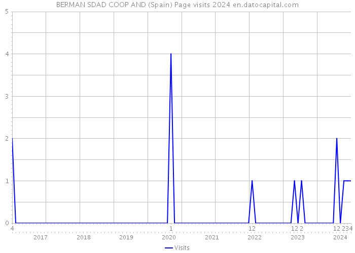 BERMAN SDAD COOP AND (Spain) Page visits 2024 