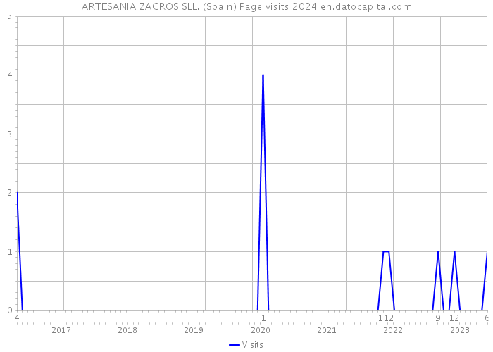 ARTESANIA ZAGROS SLL. (Spain) Page visits 2024 