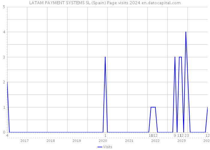 LATAM PAYMENT SYSTEMS SL (Spain) Page visits 2024 