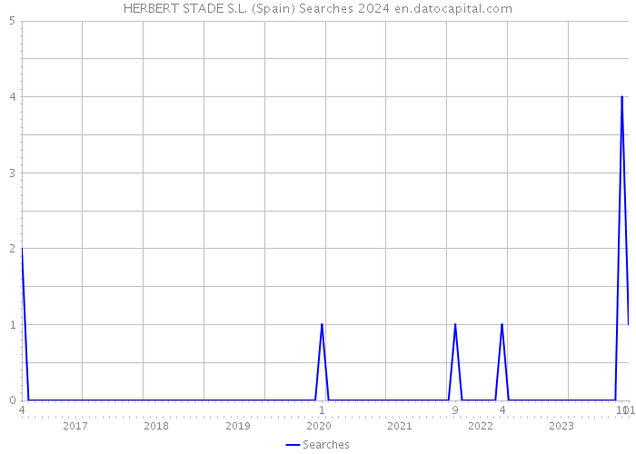 HERBERT STADE S.L. (Spain) Searches 2024 