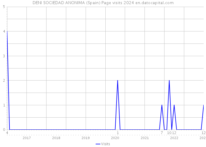 DENI SOCIEDAD ANONIMA (Spain) Page visits 2024 