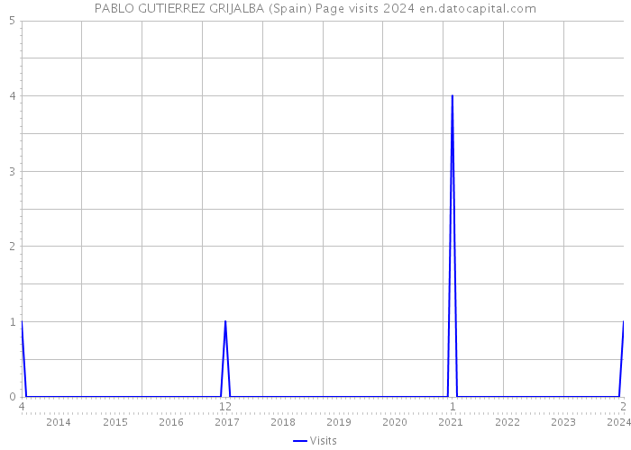PABLO GUTIERREZ GRIJALBA (Spain) Page visits 2024 